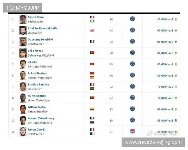 德转更新法甲球员身价，巴黎圣日耳曼全队身价继续领跑联赛。